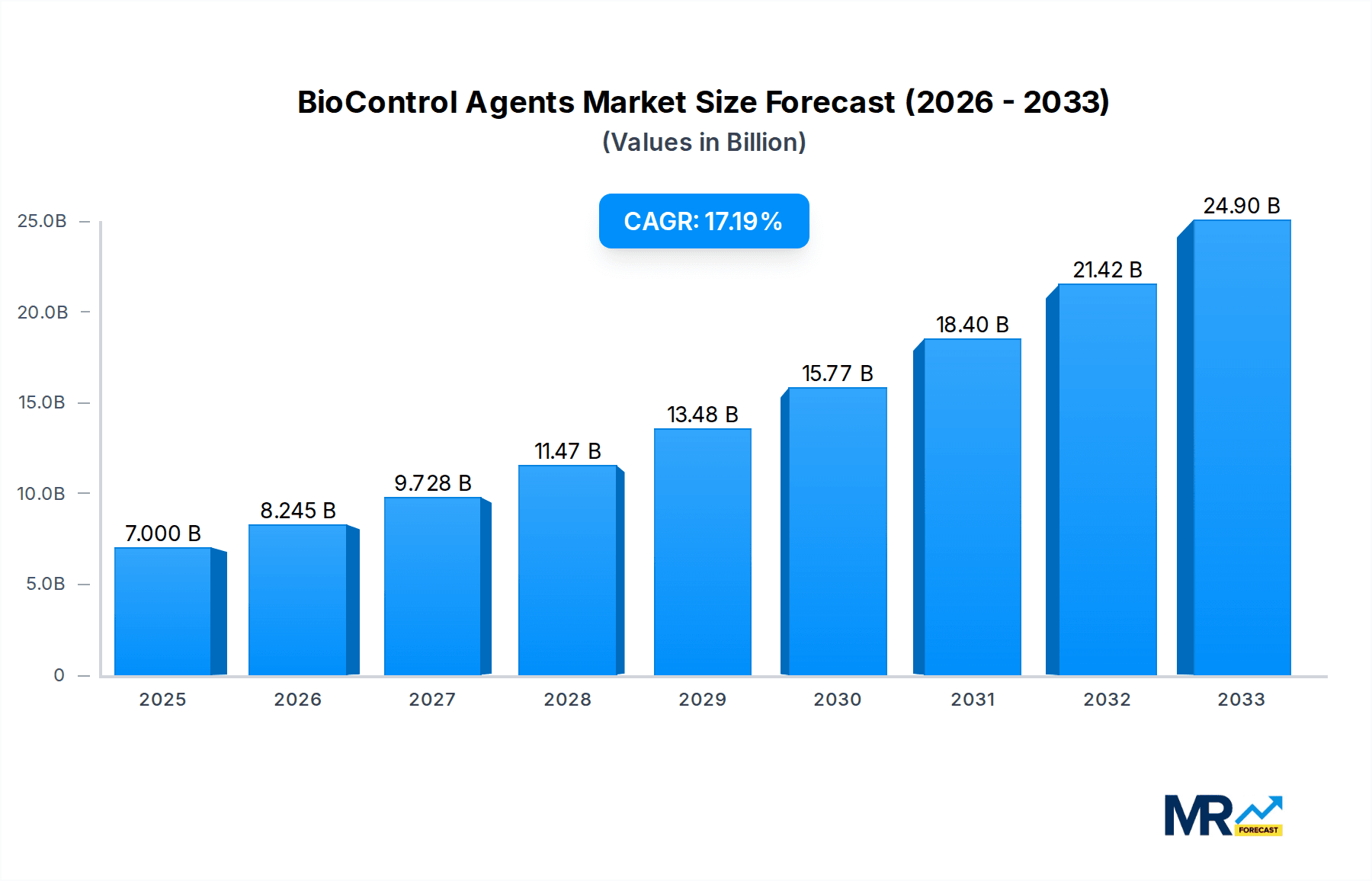 BioControl Agents Market Size and Forecast (2024-2030)