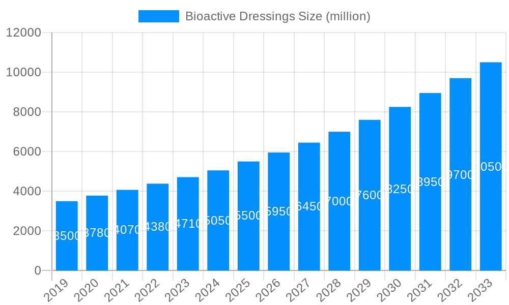 Bioactive Dressings Market Size and Forecast (2024-2030)