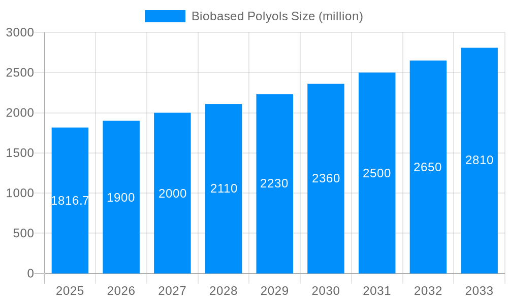 Biobased Polyols Market Size and Forecast (2024-2030)