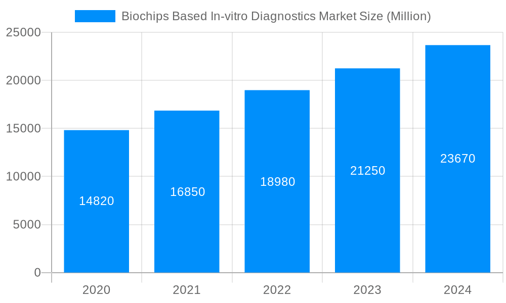 Biochips Based In-vitro Diagnostics Market Market Size and Forecast (2024-2030)