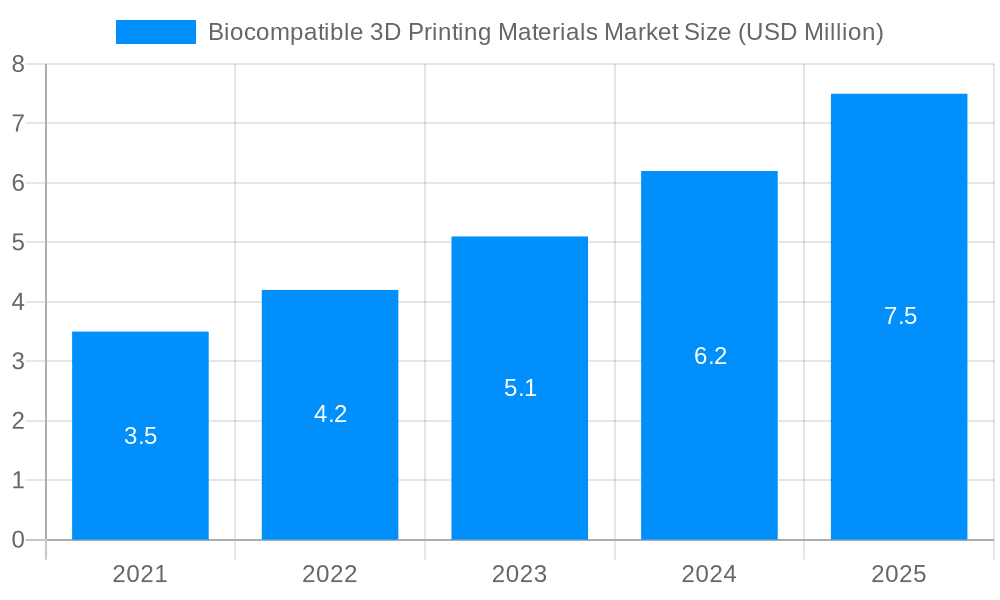Biocompatible 3D Printing Materials Market Market Size and Forecast (2024-2030)