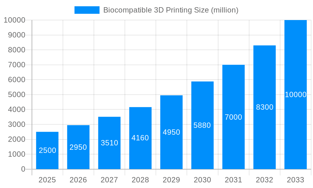 Biocompatible 3D Printing Market Size and Forecast (2024-2030)