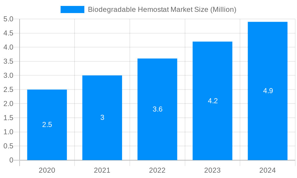 Biodegradable Hemostat Market Market Size and Forecast (2024-2030)