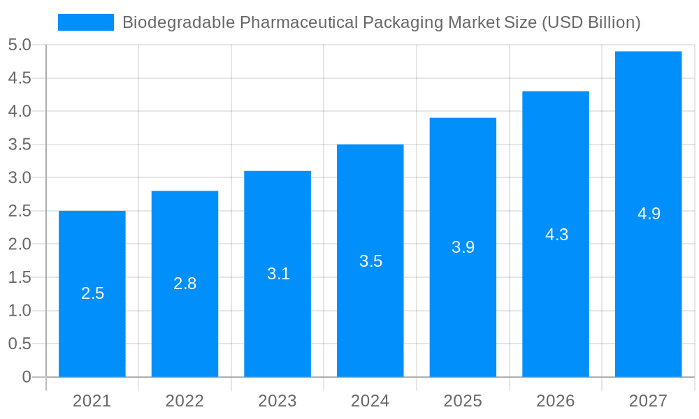 Biodegradable Pharmaceutical Packaging Market Market Size and Forecast (2024-2030)