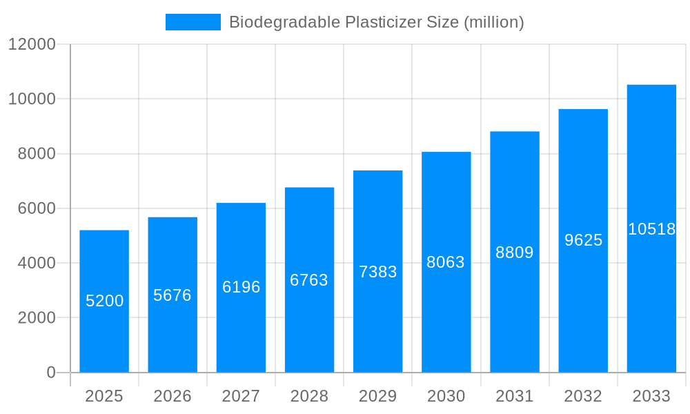Biodegradable Plasticizer Market Size and Forecast (2024-2030)