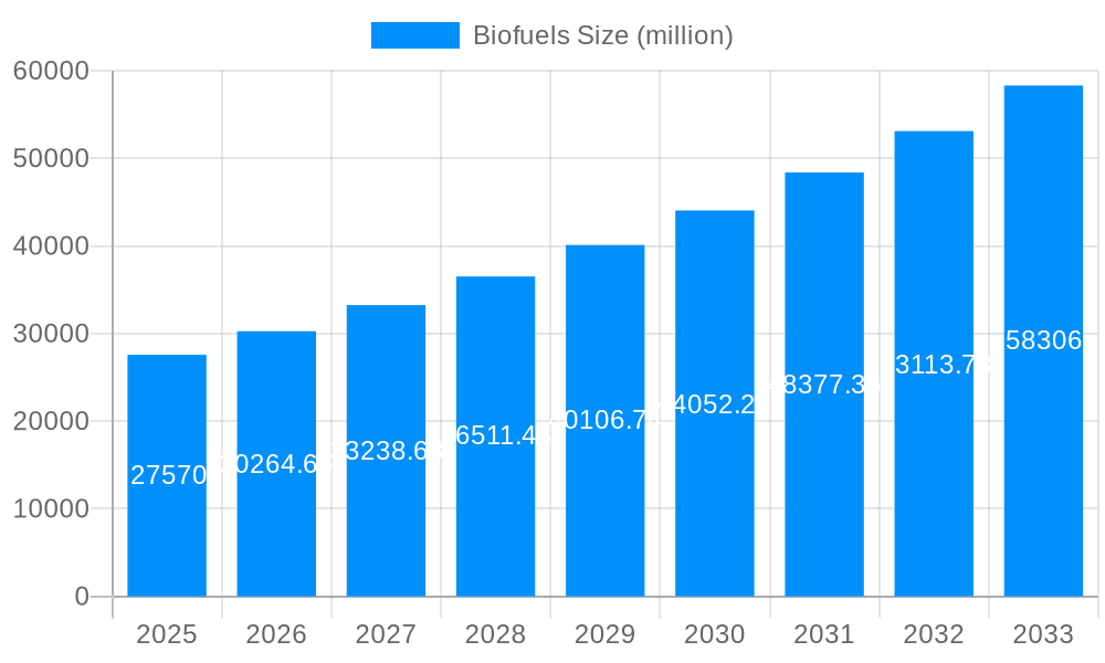 Biofuels Market Size and Forecast (2024-2030)