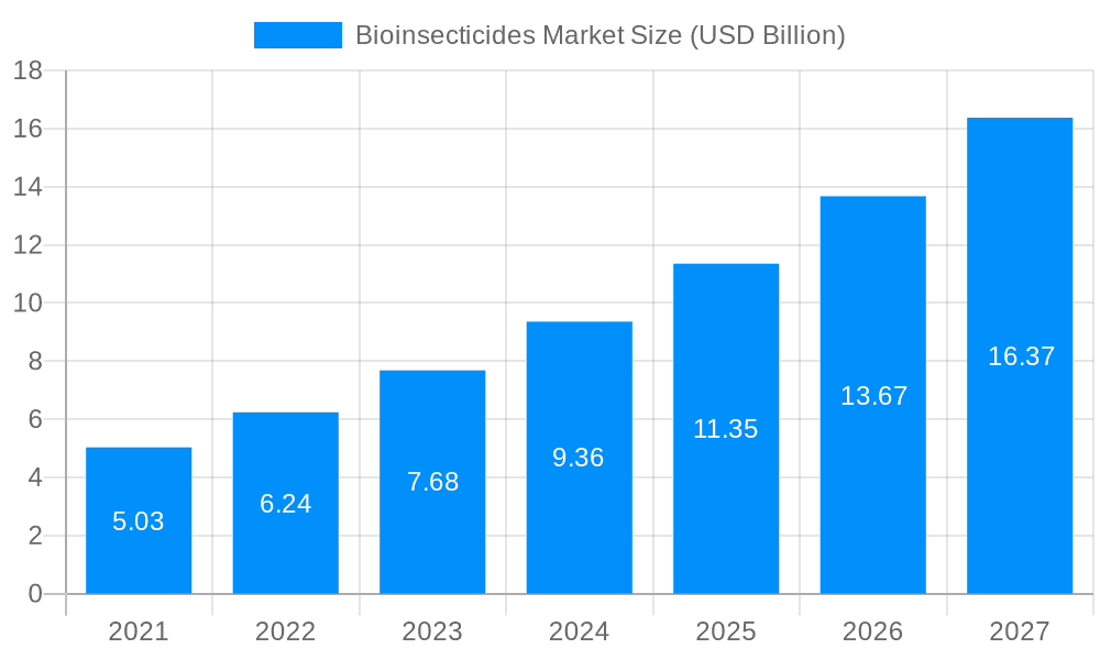 Bioinsecticides Market Market Size and Forecast (2024-2030)