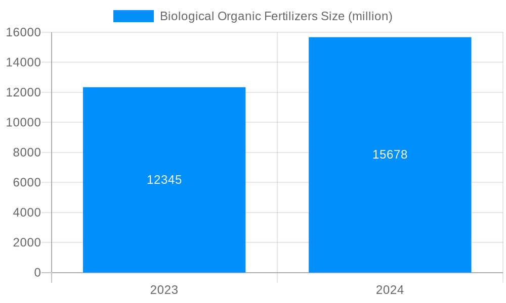 Biological Organic Fertilizers Market Size and Forecast (2024-2030)