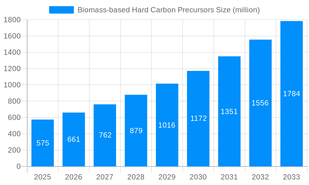 Biomass-based Hard Carbon Precursors Market Size and Forecast (2024-2030)