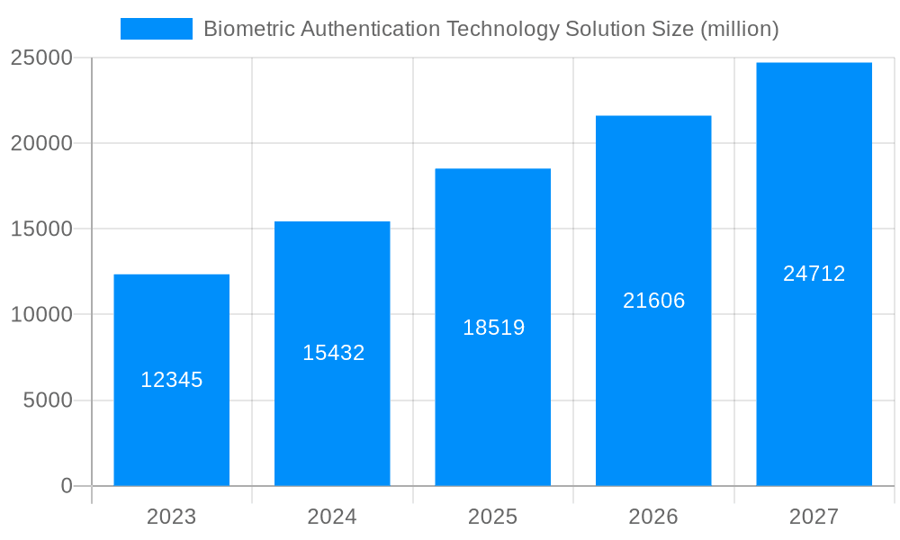Biometric Authentication Technology Solution Market Size and Forecast (2024-2030)