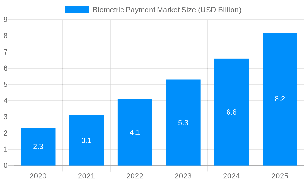 Biometric Payment Market Market Size and Forecast (2024-2030)
