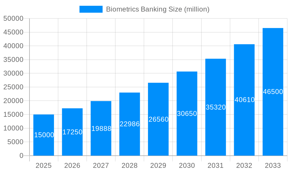 Biometrics Banking Market Size and Forecast (2024-2030)