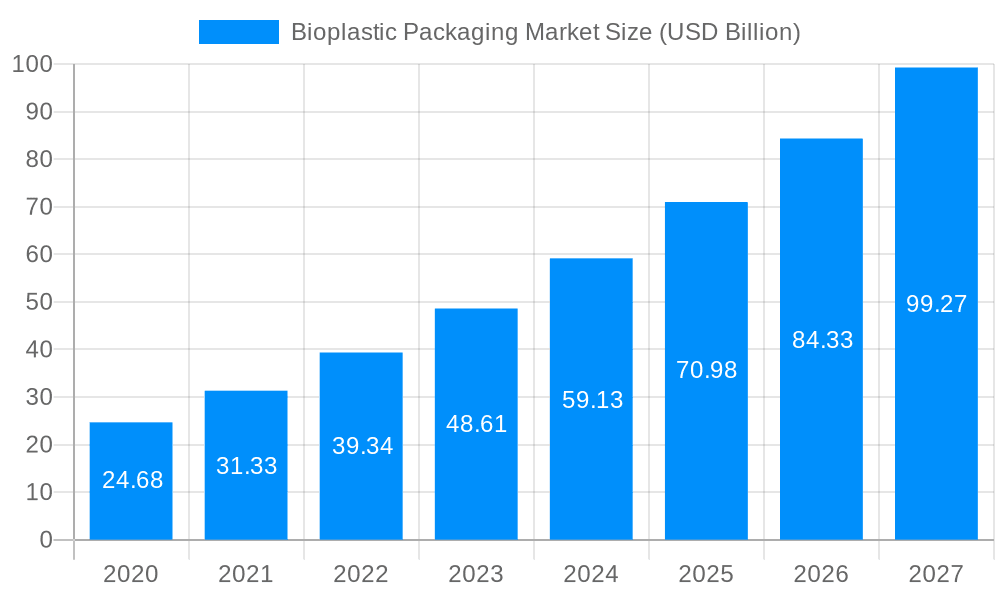 Bioplastic Packaging Market Market Size and Forecast (2024-2030)