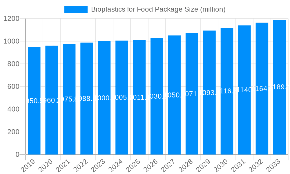 Bioplastics for Food Package Market Size and Forecast (2024-2030)
