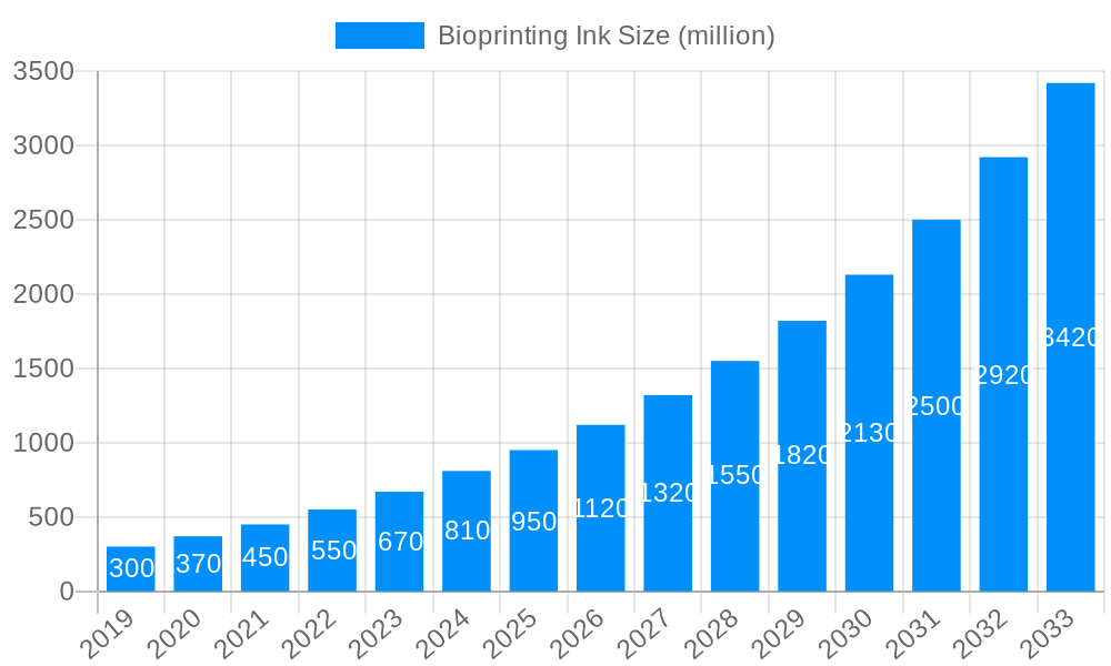 Bioprinting Ink Market Size and Forecast (2024-2030)