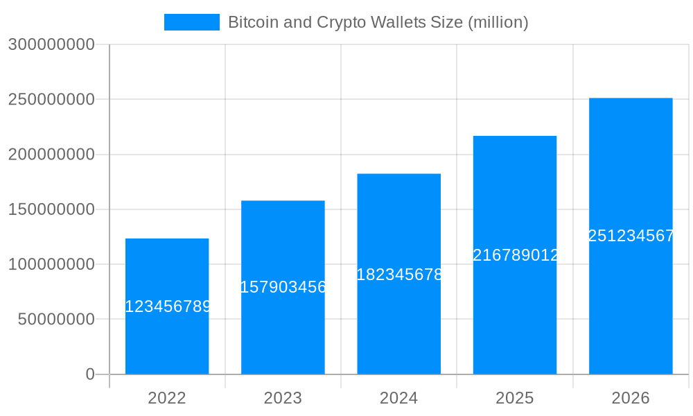 Bitcoin and Crypto Wallets Market Size and Forecast (2024-2030)