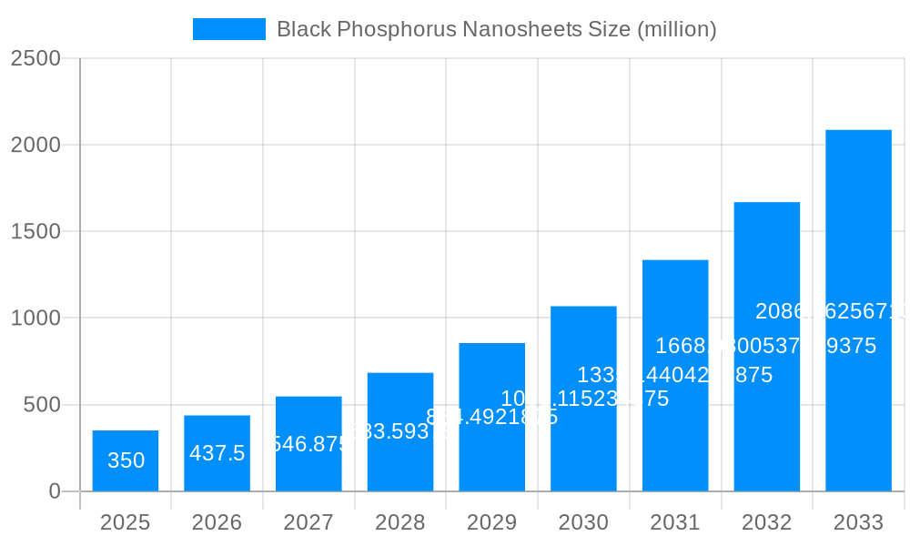Black Phosphorus Nanosheets Market Size and Forecast (2024-2030)