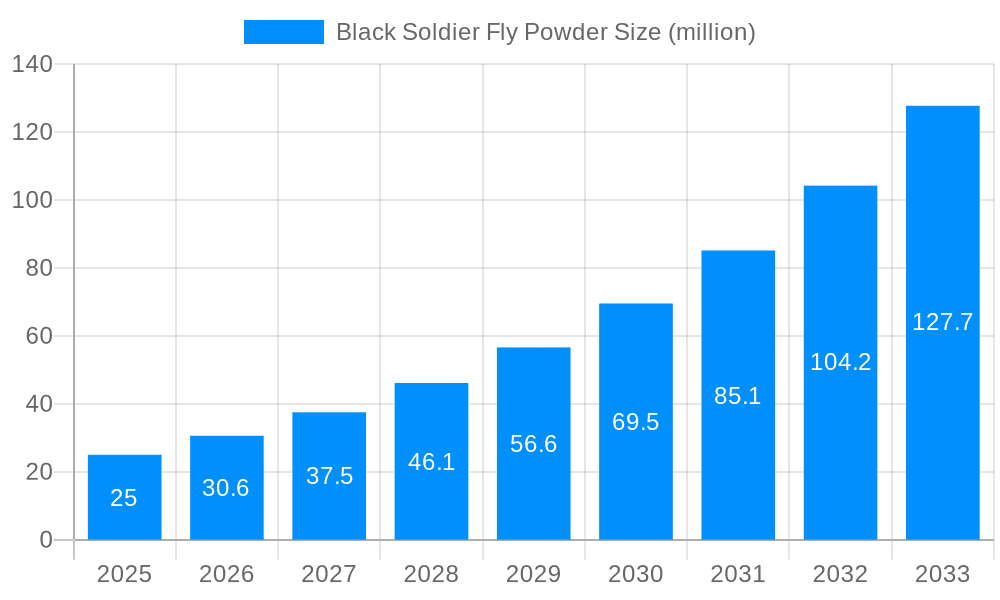 Black Soldier Fly Powder Market Size and Forecast (2024-2030)