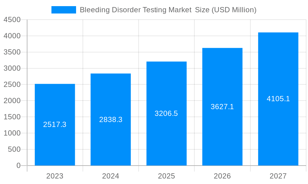 Bleeding Disorder Testing Market Market Size and Forecast (2024-2030)