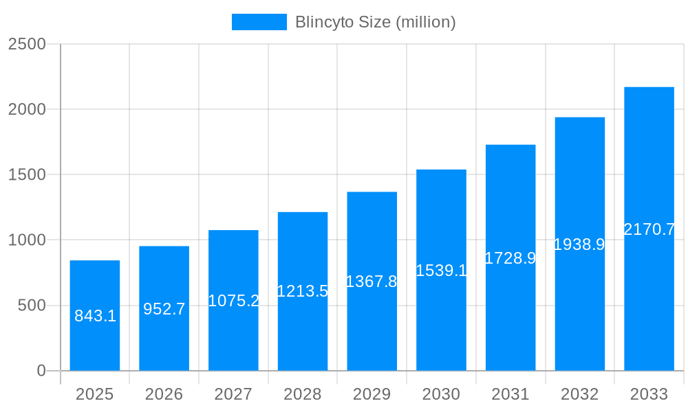 Blincyto Market Size and Forecast (2024-2030)