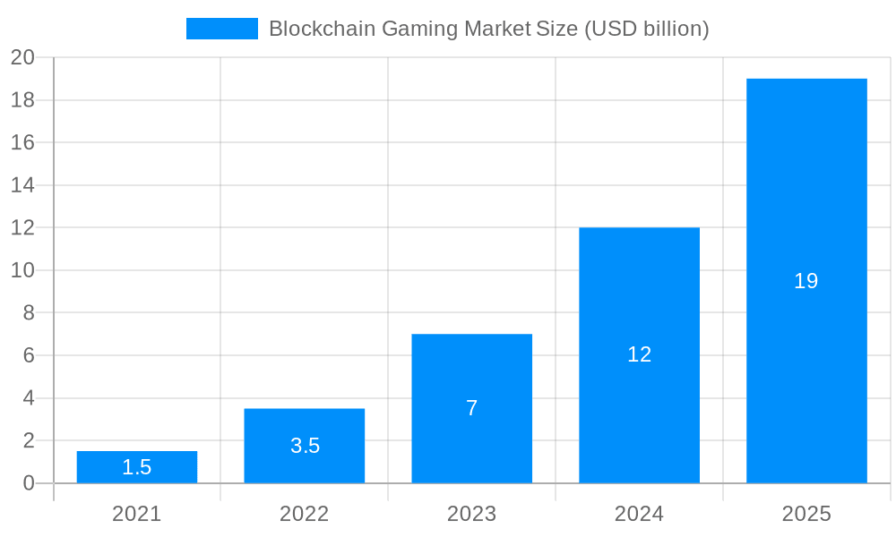 Blockchain Gaming Market Market Size and Forecast (2024-2030)
