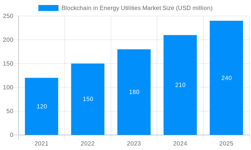 Blockchain in Energy Utilities Market Market Size and Forecast (2024-2030)