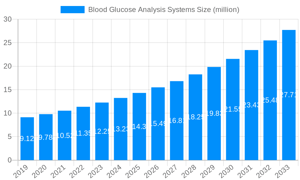 Blood Glucose Analysis Systems Market Size and Forecast (2024-2030)