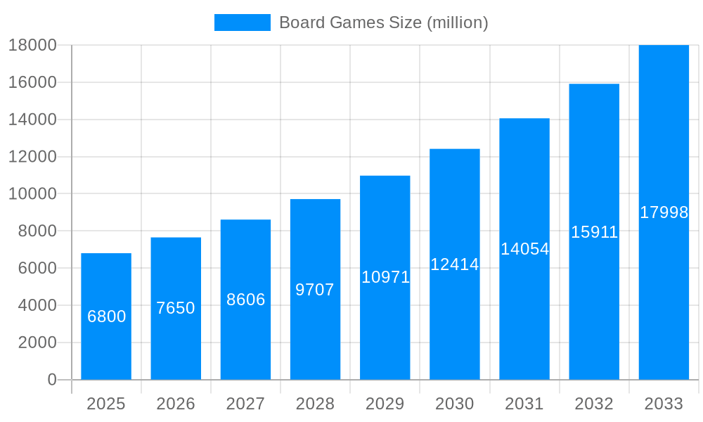 Board Games Market Size and Forecast (2024-2030)