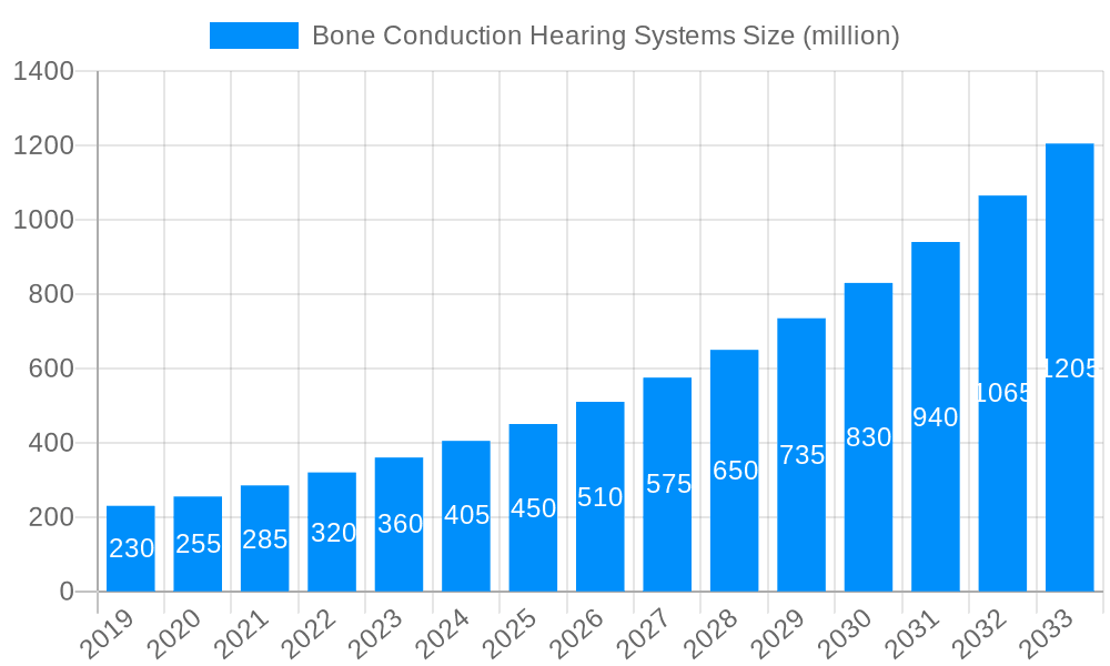 Bone Conduction Hearing Systems Market Size and Forecast (2024-2030)