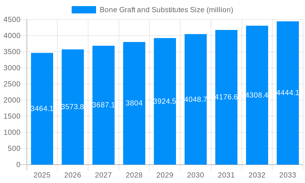 Bone Graft and Substitutes Market Size and Forecast (2024-2030)