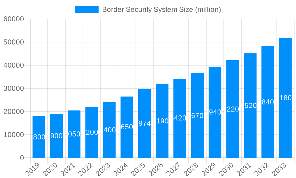 Border Security System Market Size and Forecast (2024-2030)