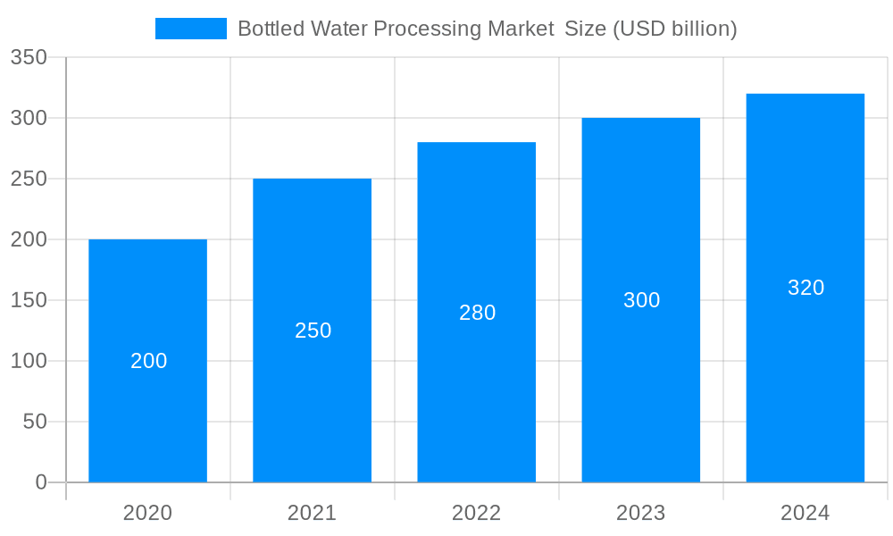 Bottled Water Processing Market Market Size and Forecast (2024-2030)