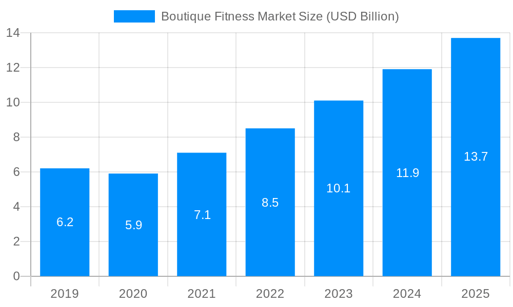 Boutique Fitness Market Market Size and Forecast (2024-2030)