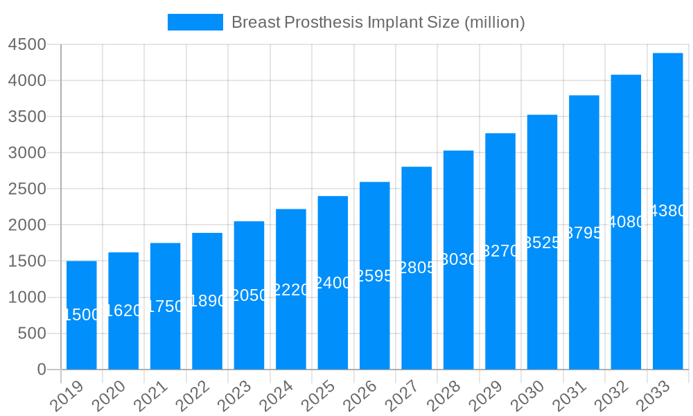 Breast Prosthesis Implant Market Size and Forecast (2024-2030)
