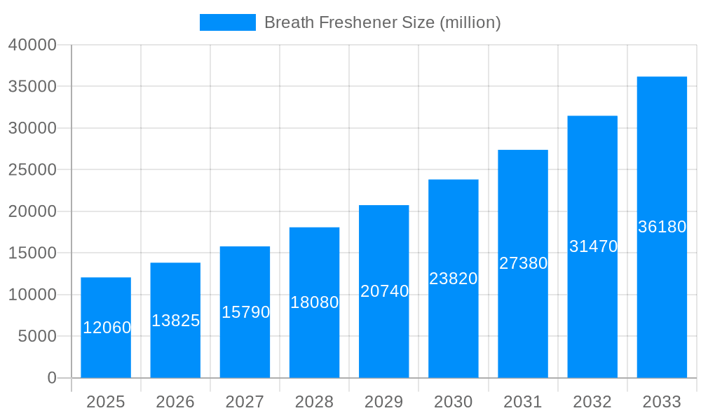Breath Freshener Market Size and Forecast (2024-2030)