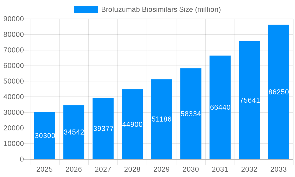 Broluzumab Biosimilars Market Size and Forecast (2024-2030)