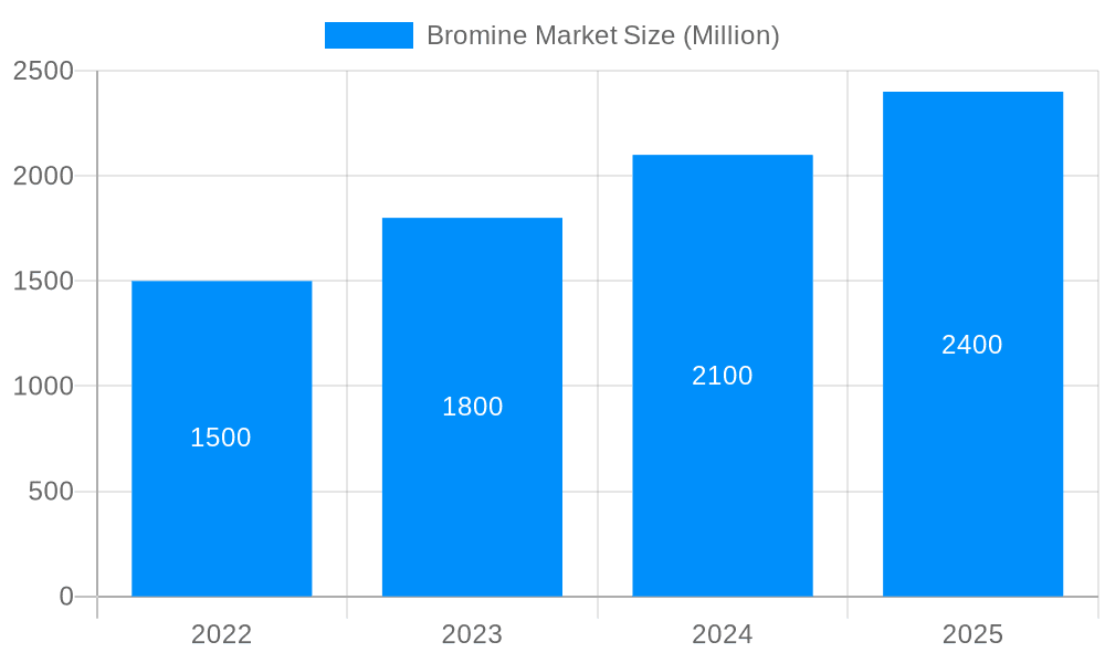 Bromine Market Market Size and Forecast (2024-2030)