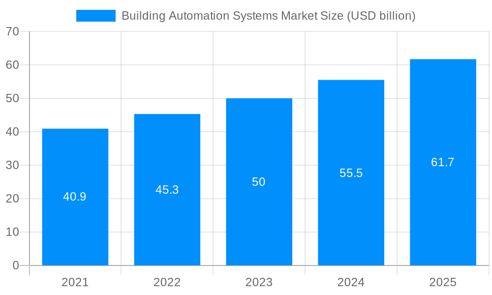 Building Automation Systems Market Market Size and Forecast (2024-2030)