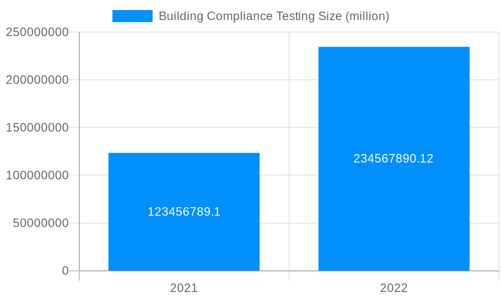 Building Compliance Testing Market Size and Forecast (2024-2030)