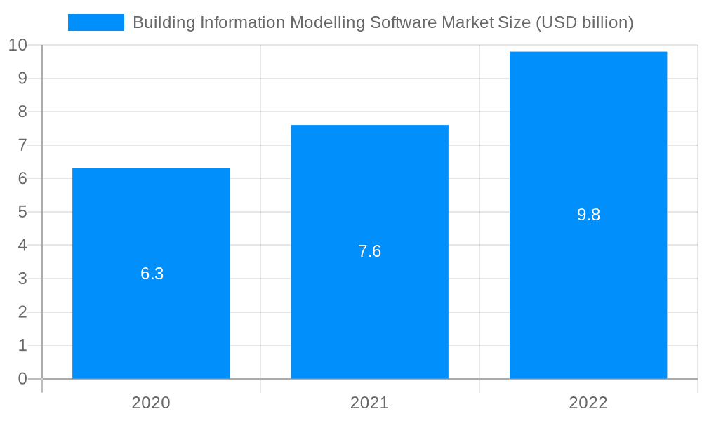 Building Information Modelling Software Market Market Size and Forecast (2024-2030)