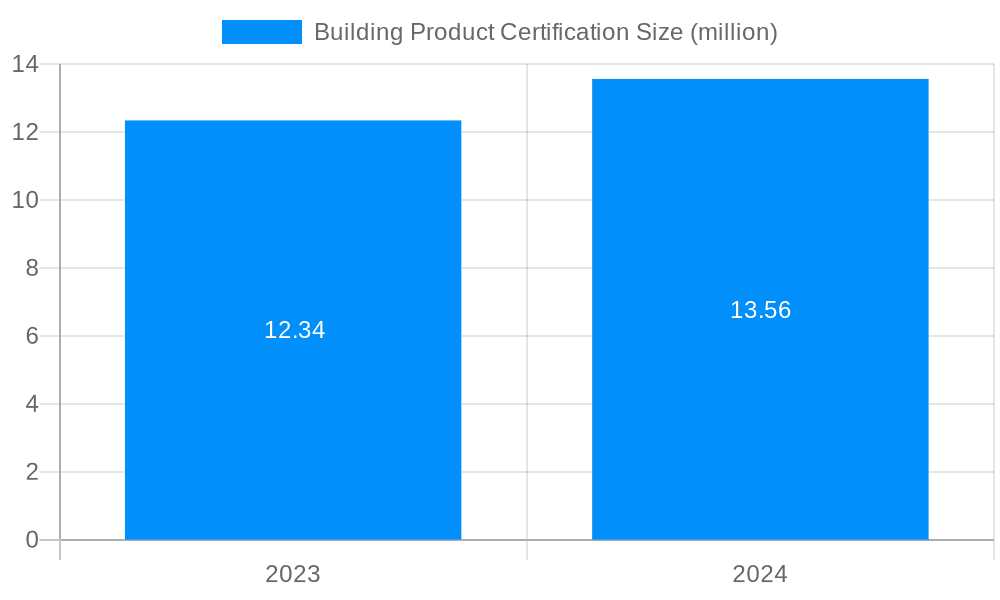Building Product Certification Market Size and Forecast (2024-2030)