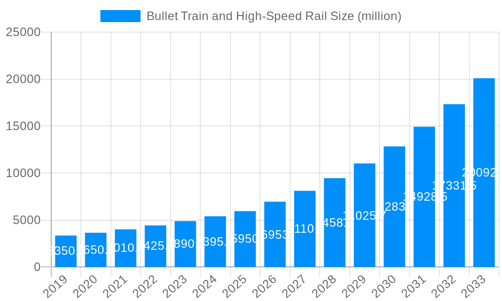 Bullet Train and High-Speed Rail Market Size and Forecast (2024-2030)