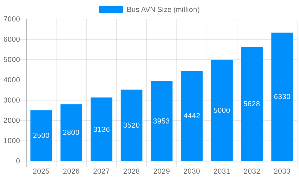 Bus AVN Market Size and Forecast (2024-2030)