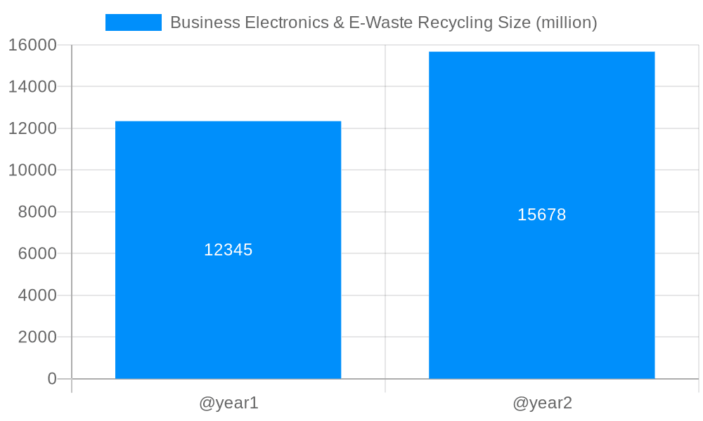 Business Electronics & E-Waste Recycling Market Size and Forecast (2024-2030)