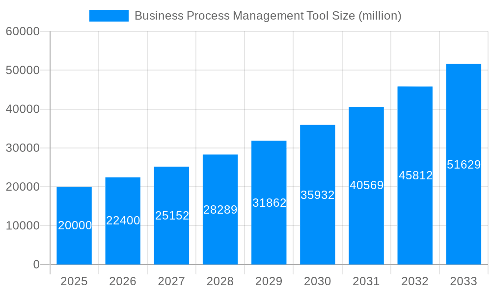 Business Process Management Tool Market Size and Forecast (2024-2030)