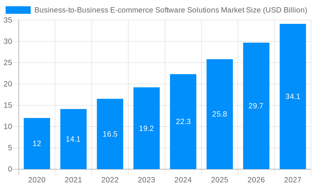Business-to-Business E-commerce Software Solutions Market Market Size and Forecast (2024-2030)