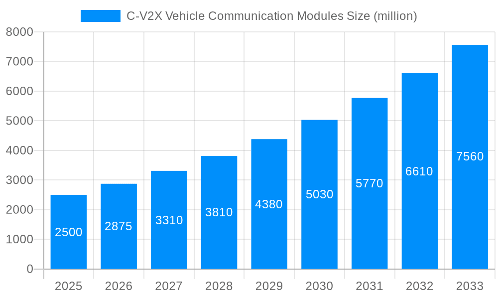 C-V2X Vehicle Communication Modules Market Size and Forecast (2024-2030)