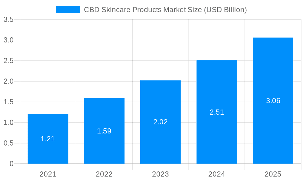 CBD Skincare Products Market Market Size and Forecast (2024-2030)