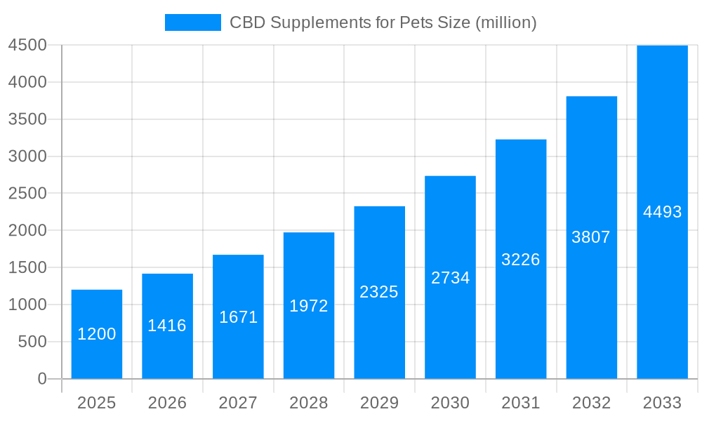 CBD Supplements for Pets Market Size and Forecast (2024-2030)