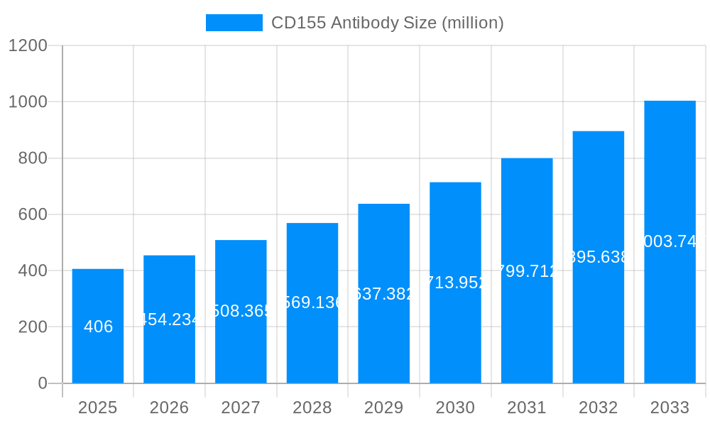 CD155 Antibody Market Size and Forecast (2024-2030)